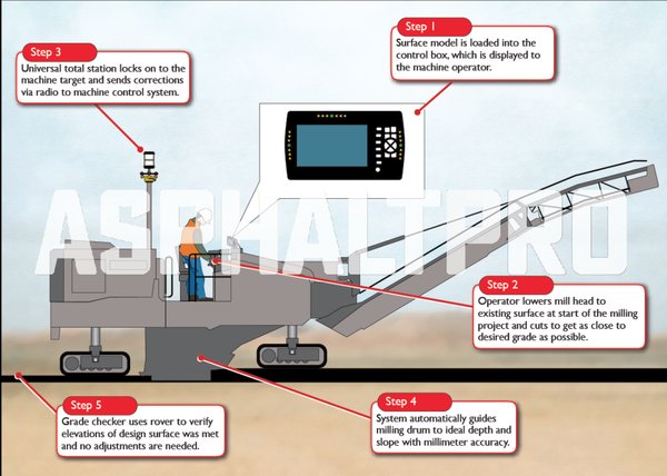 @TrimbleCEC PCS900 paving control system: “Here’s How It Works,” @asphaltpro https://t.co/o3Gin3j0vF https://t.co/MdNXYF1Yf2
